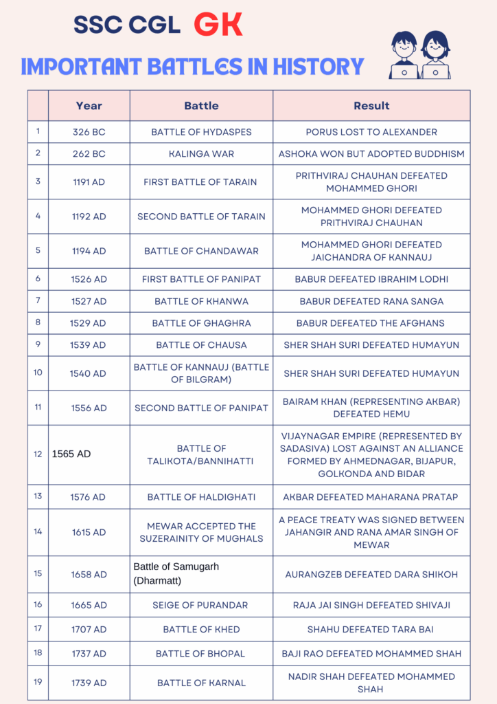 SSC CGL GK Battles in History