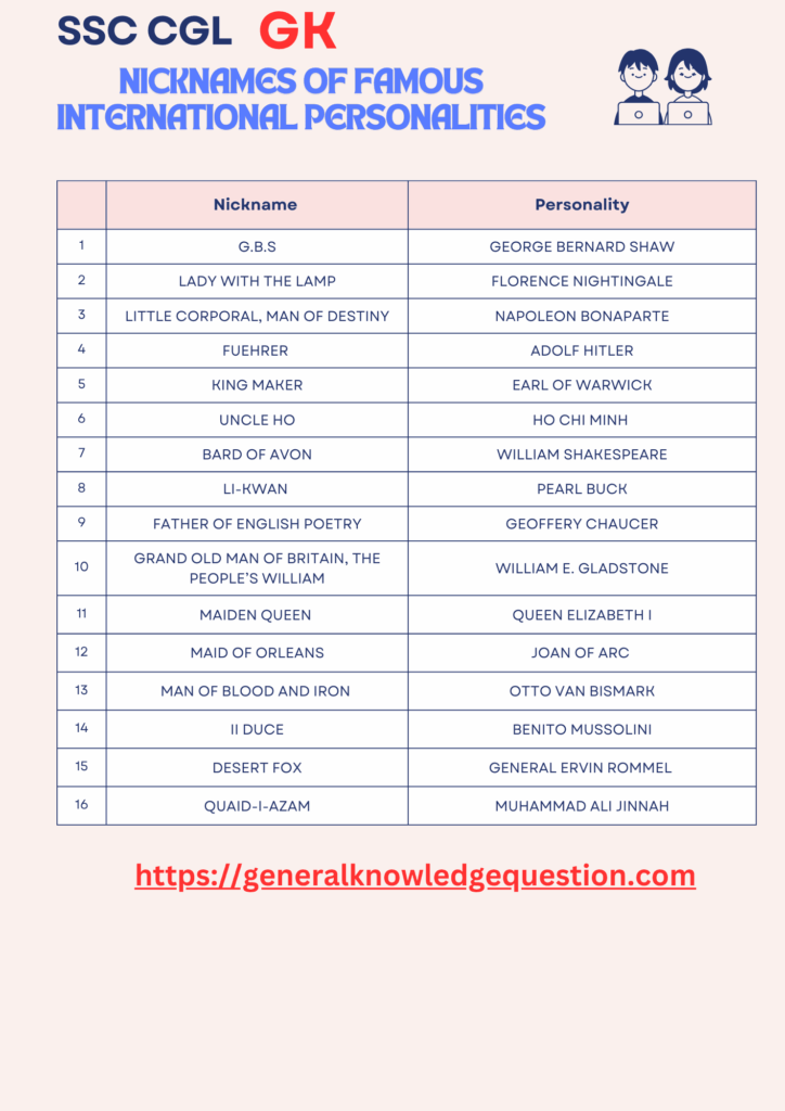 SSC CGL GK Famous Personality Nicknames